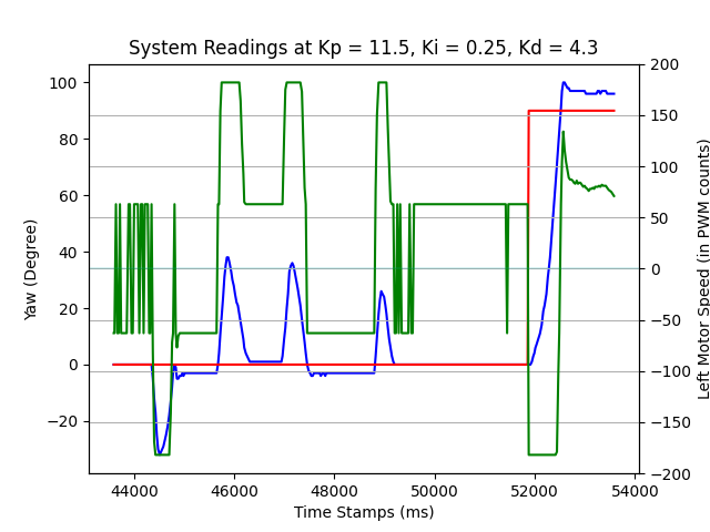 The PID + BLE Debugging