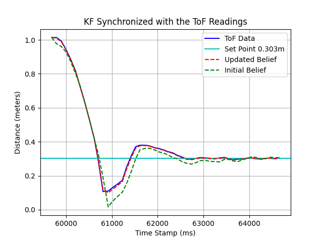 The KF Results with True ToF Readings